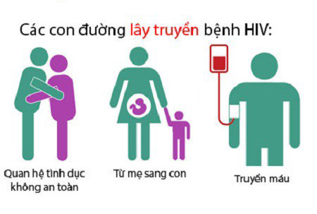 HIV có thể lây truyền qua nhiều con đường khác nhau
